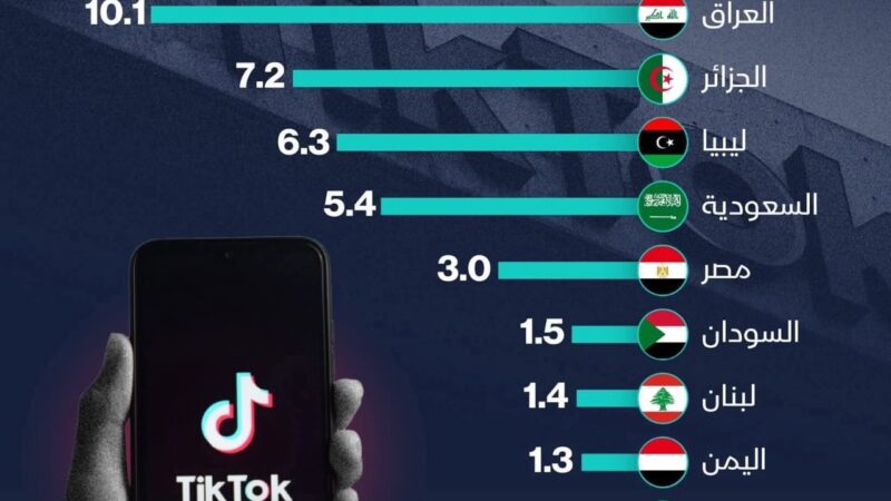 خلال ثلاثة أشهر فقط حذف أزيد من أربعين مليون فيديو جنسي عربي .التفاصيل الكاملة لتقرير ناري لتطبيق التكتوك