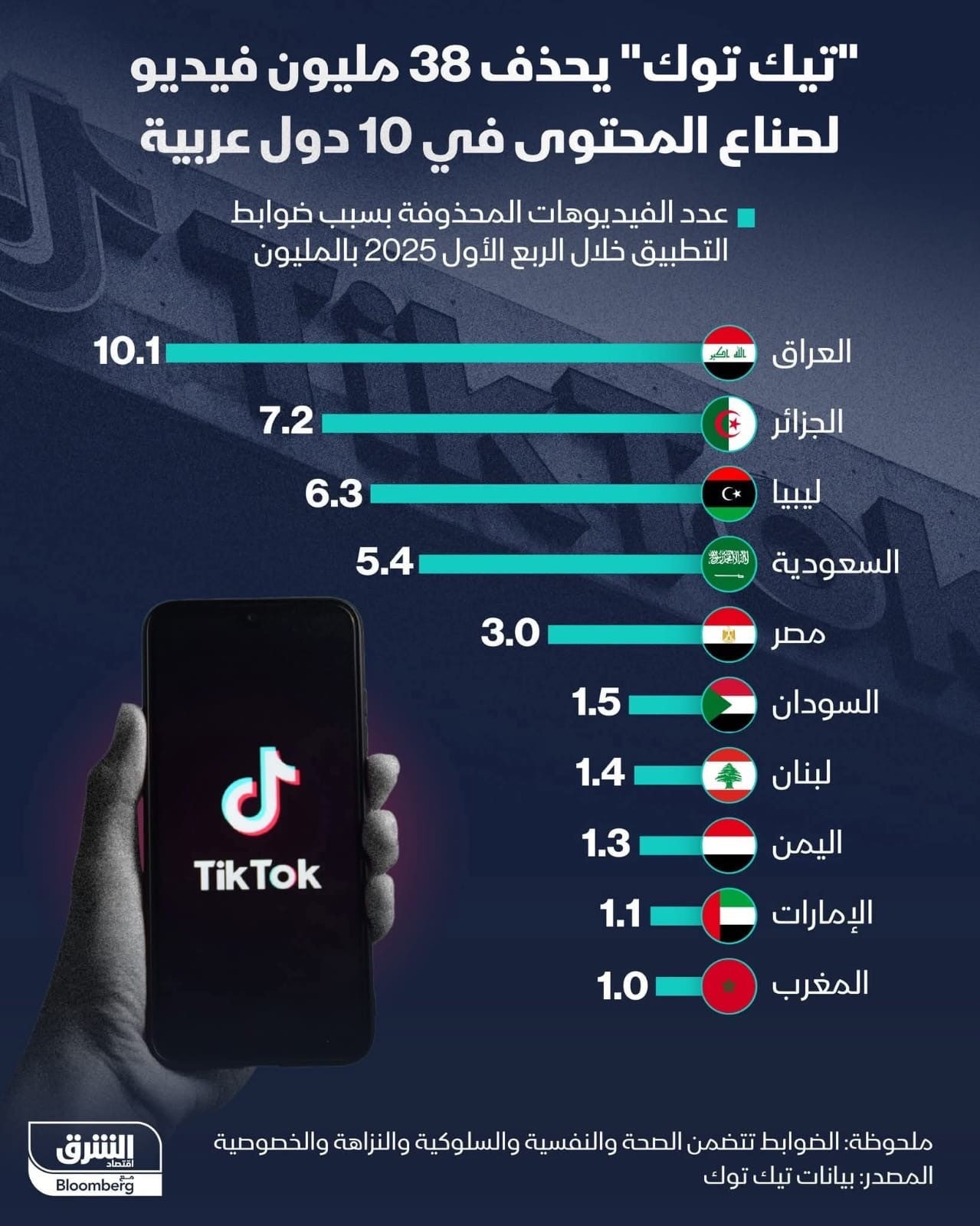 خلال ثلاثة أشهر فقط حذف أزيد من أربعين مليون فيديو جنسي عربي .التفاصيل الكاملة لتقرير ناري لتطبيق التكتوك