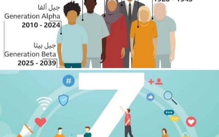 “جيل z” او الكلمة الاكثر انتشارا أثناء الاحتجاجات الاخيرة ، ماذا تعني ؟ ومن يكون جيل z ؟