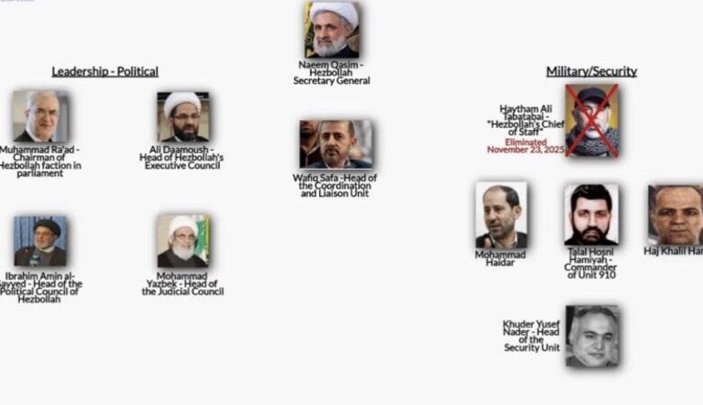 بالصّورة: مركز إسرائيلي يكشف هيكليّة “حزب الله” الجديدة&nbsp;